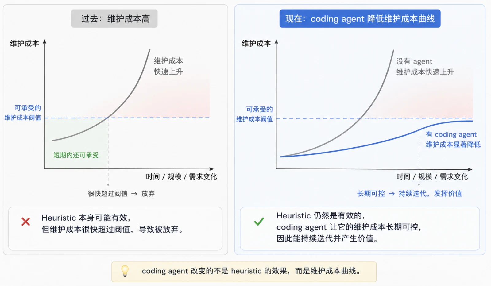 Beyond Gradients 与 coding agent 维护成本曲线图